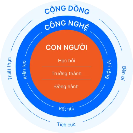 concentric circle diagram